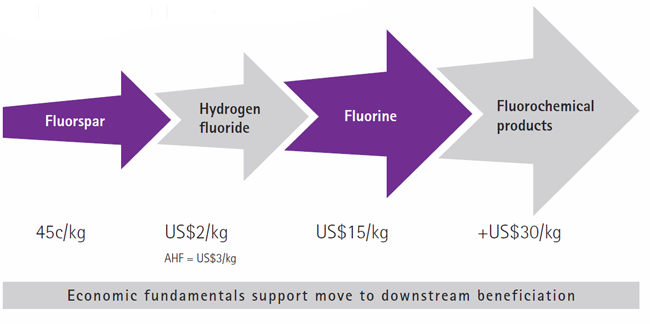 Multiple downstream levels and value addition [graph]